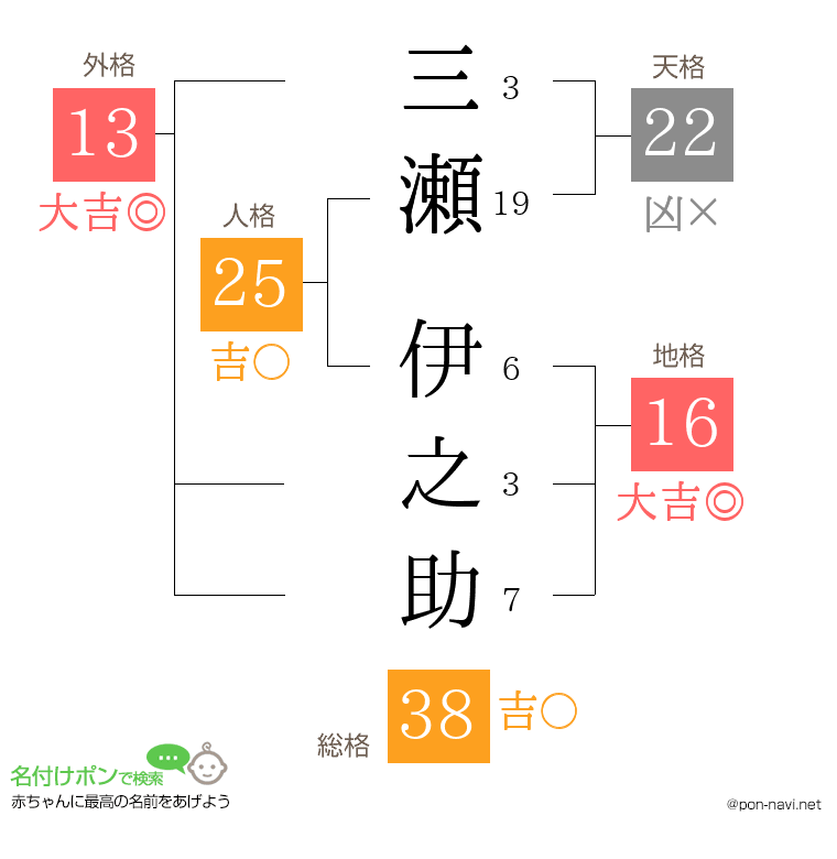 三瀬 伊之助さんの姓名判断結果