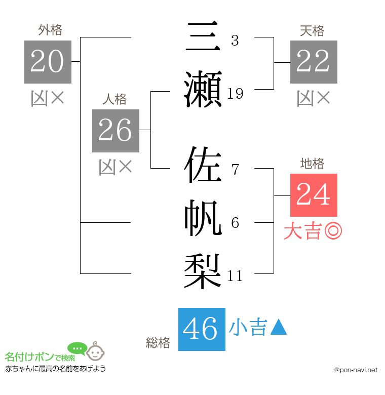 三瀬 佐帆梨さんの姓名判断結果