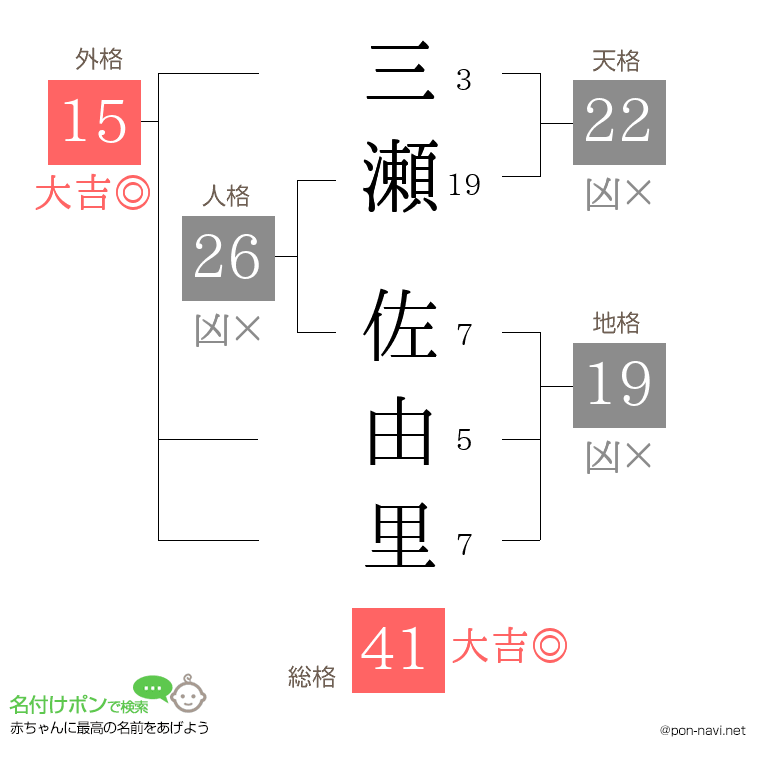 三瀬 佐由里さんの姓名判断結果