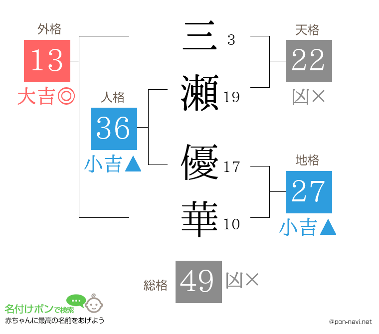 三瀬 優華さんの姓名判断結果