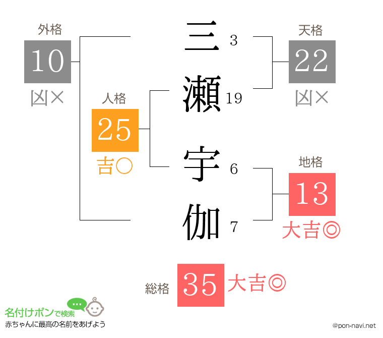 三瀬 宇伽さんの姓名判断結果
