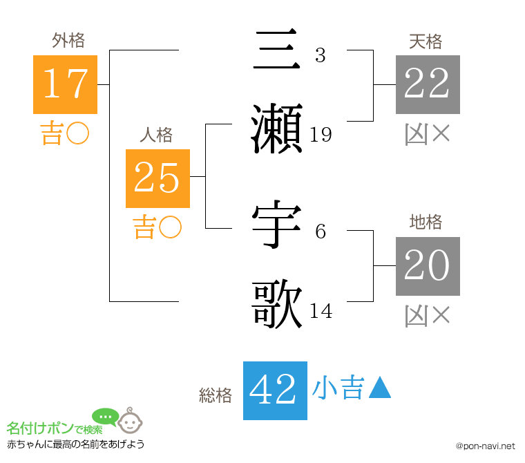 三瀬 宇歌さんの姓名判断結果