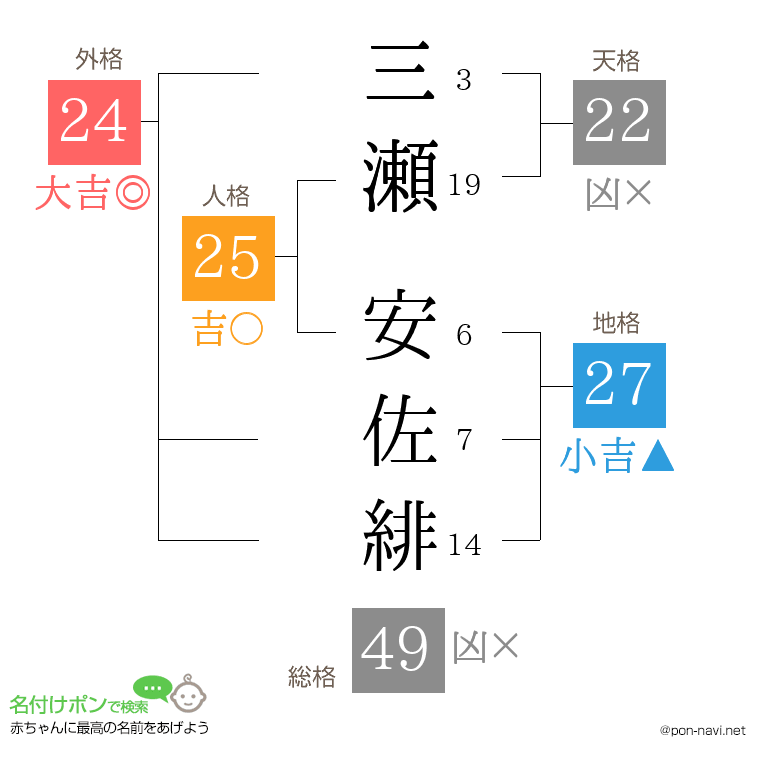 三瀬 安佐緋さんの姓名判断結果