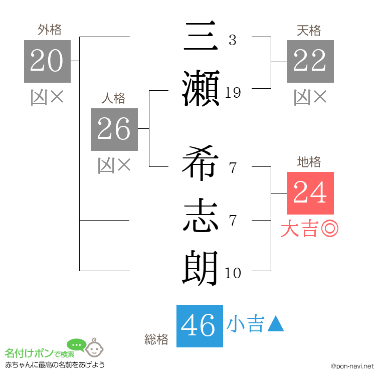 三瀬 希志朗さんの姓名判断結果