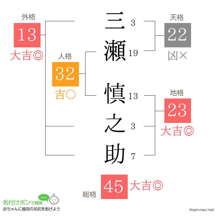 三瀬 慎之助さんの姓名判断結果