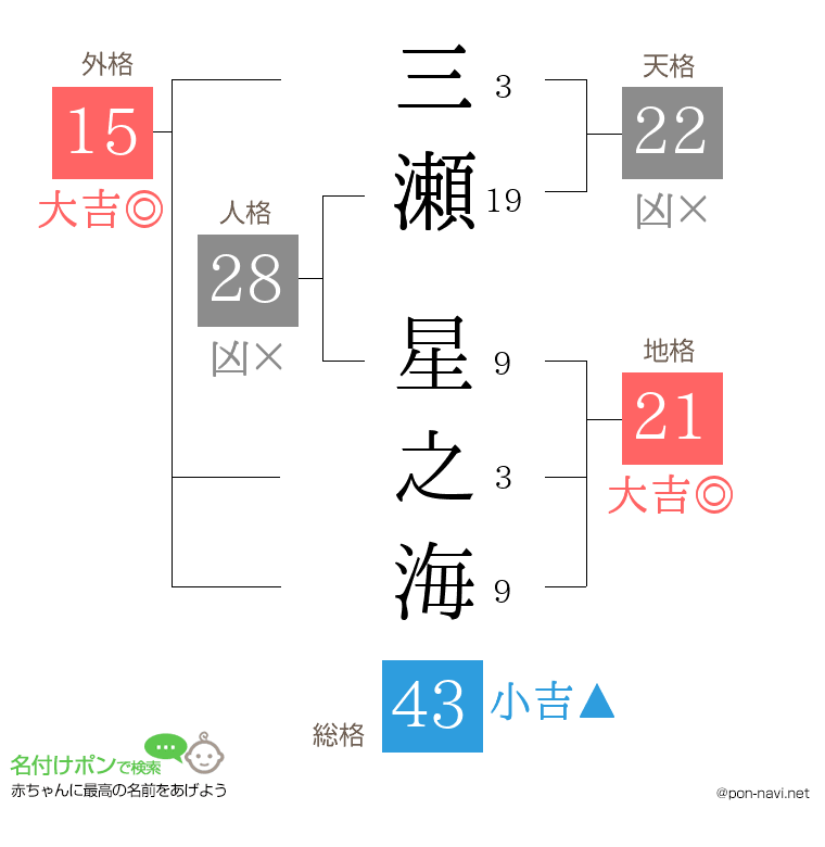 三瀬 星之海さんの姓名判断結果