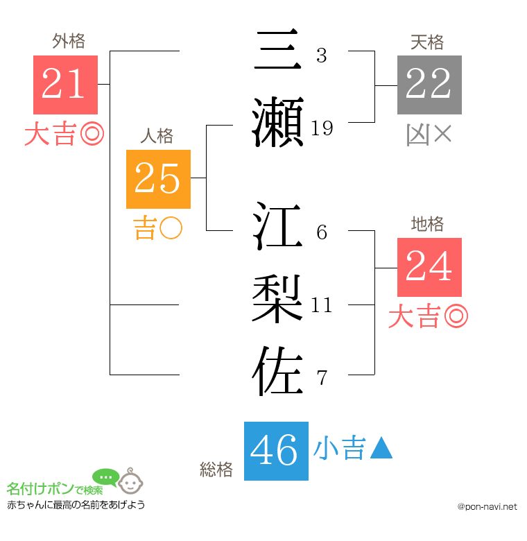 三瀬 江梨佐さんの姓名判断結果