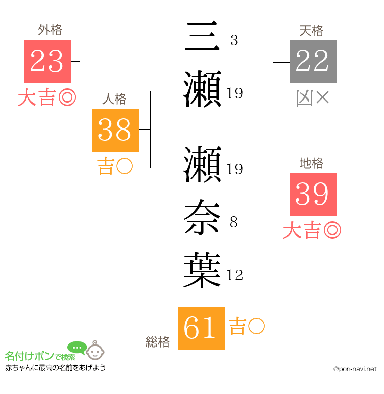 三瀬 瀬奈葉さんの姓名判断結果