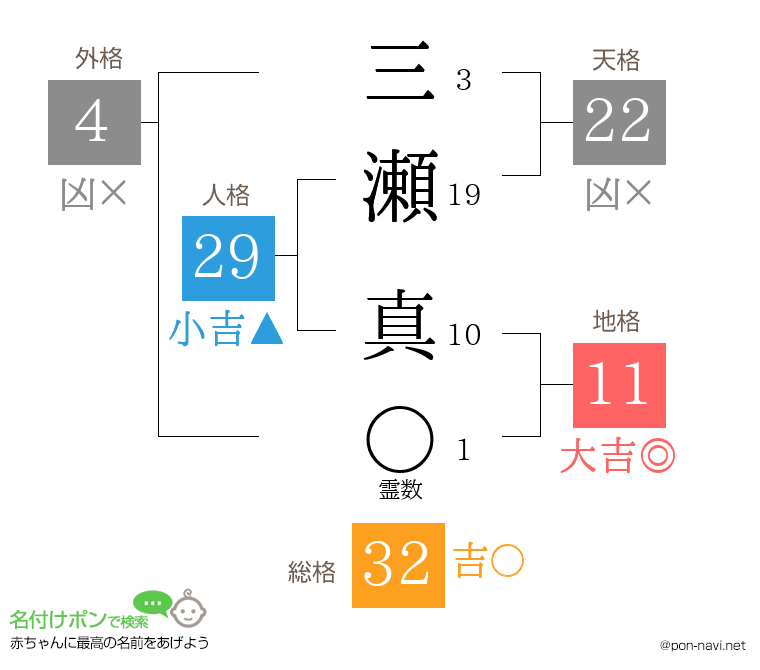 三瀬 真さんの姓名判断結果