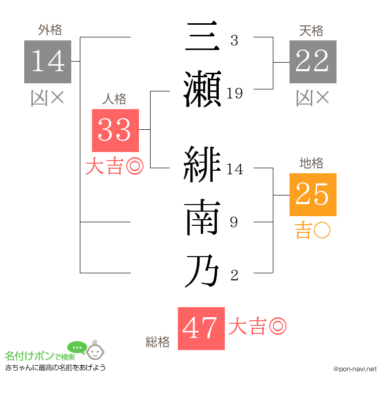 三瀬 緋南乃さんの姓名判断結果