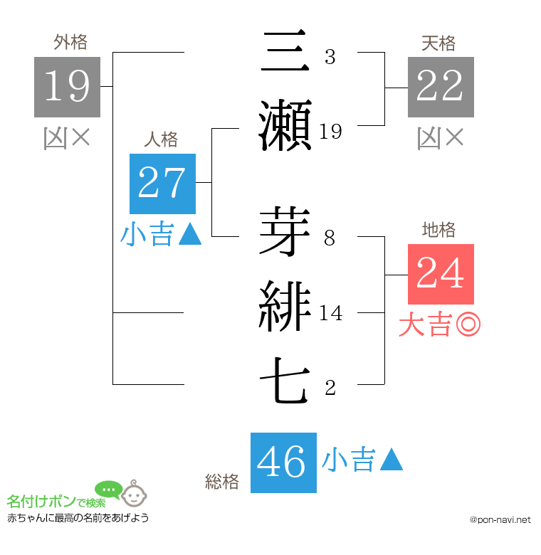 三瀬 芽緋七さんの姓名判断結果