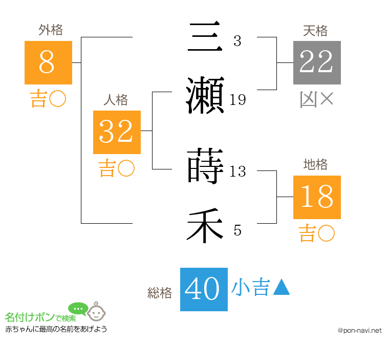 三瀬 蒔禾さんの姓名判断結果