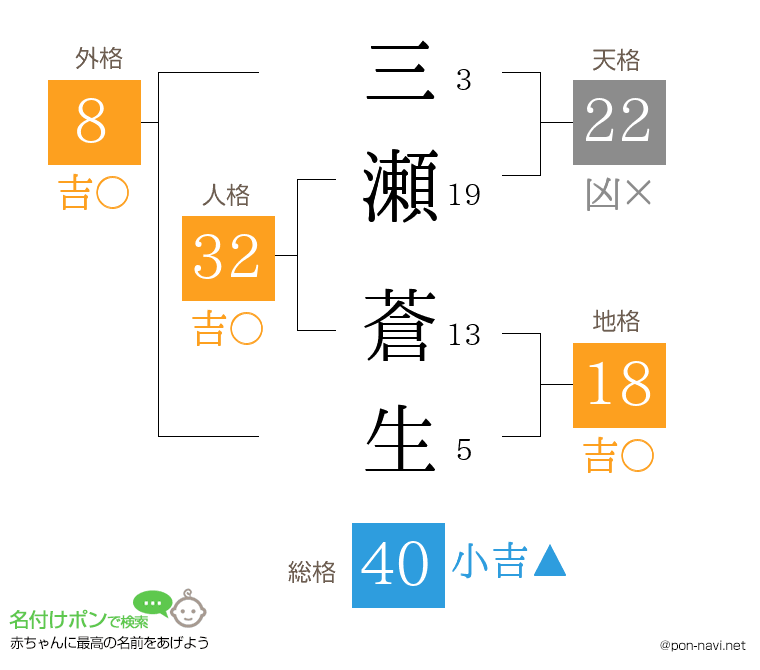 三瀬 蒼生さんの姓名判断結果