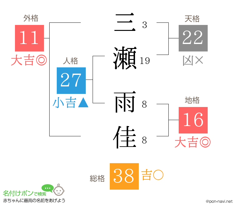 三瀬 雨佳さんの姓名判断結果