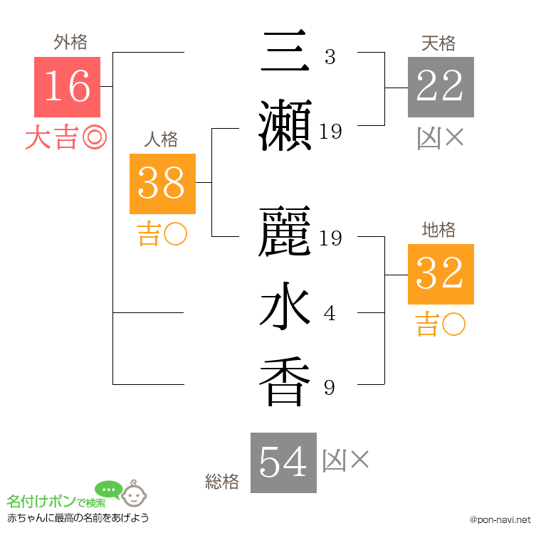 三瀬 麗水香さんの姓名判断結果