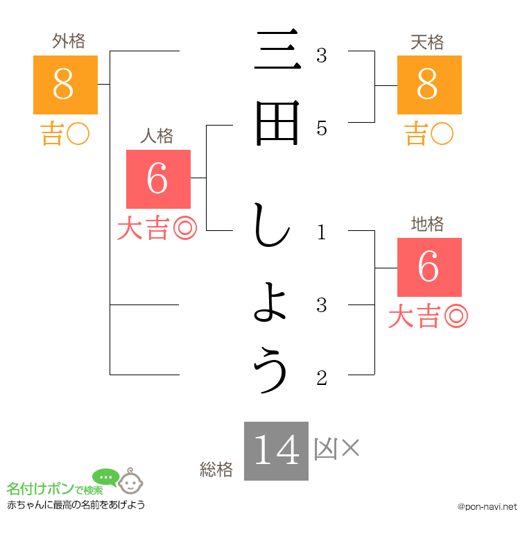 三田 しょうさんの姓名判断結果