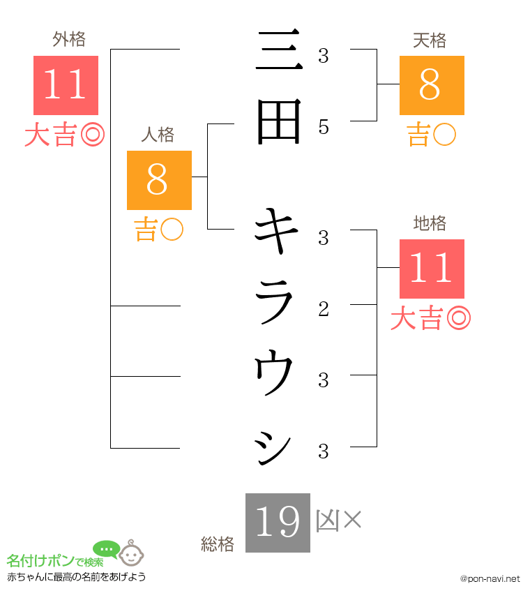 三田 キラウㇱさんの姓名判断結果