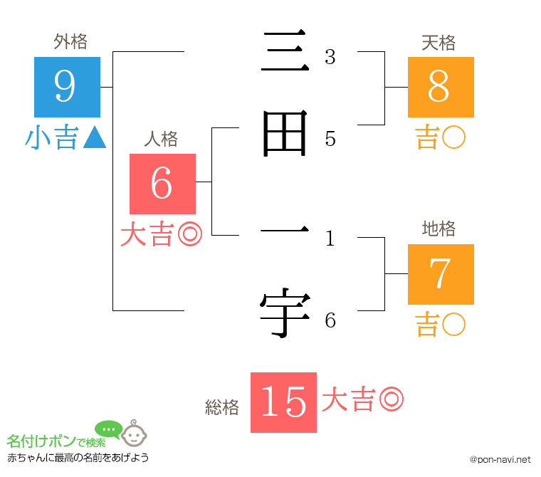 三田 一宇さんの姓名判断結果