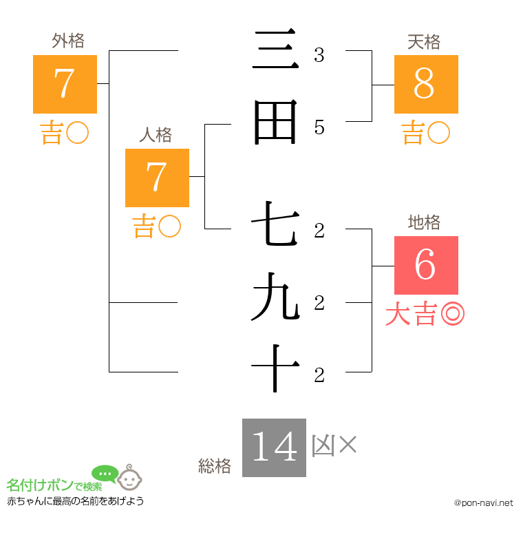 三田 七九十さんの姓名判断結果
