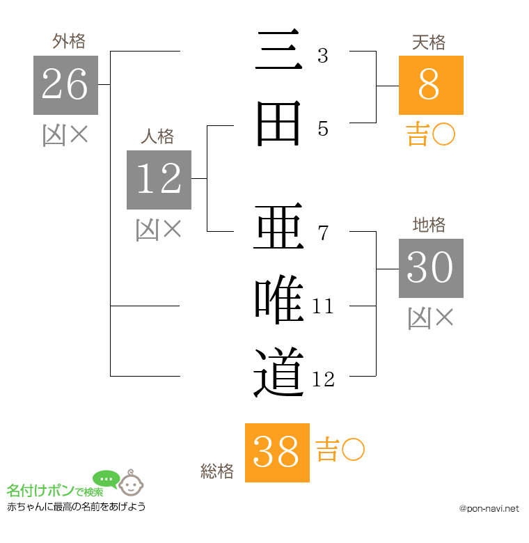 三田 亜唯道さんの姓名判断結果