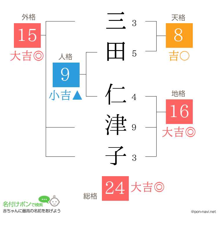 三田 仁津子さんの姓名判断結果