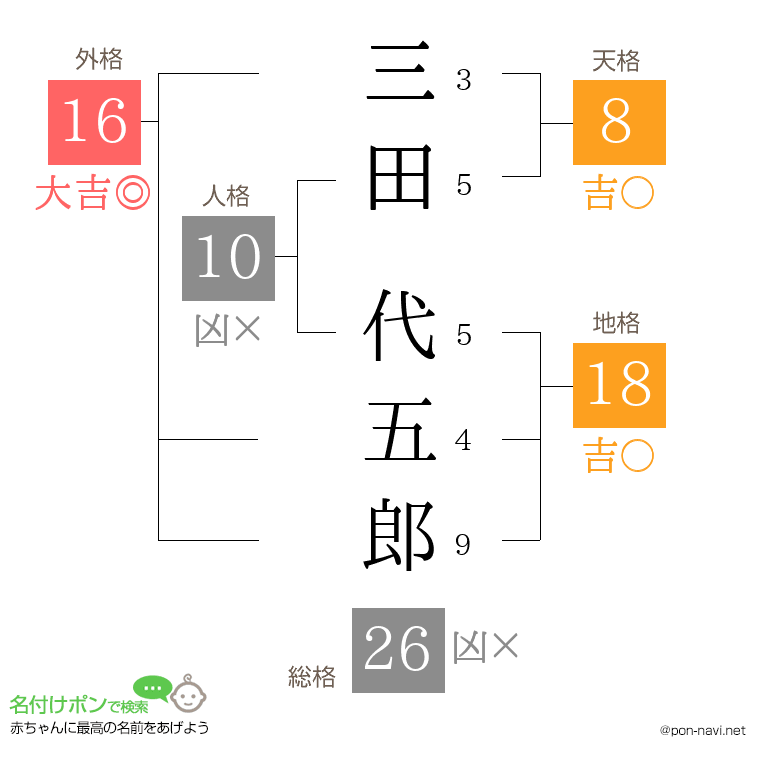 三田 代五郎さんの姓名判断結果