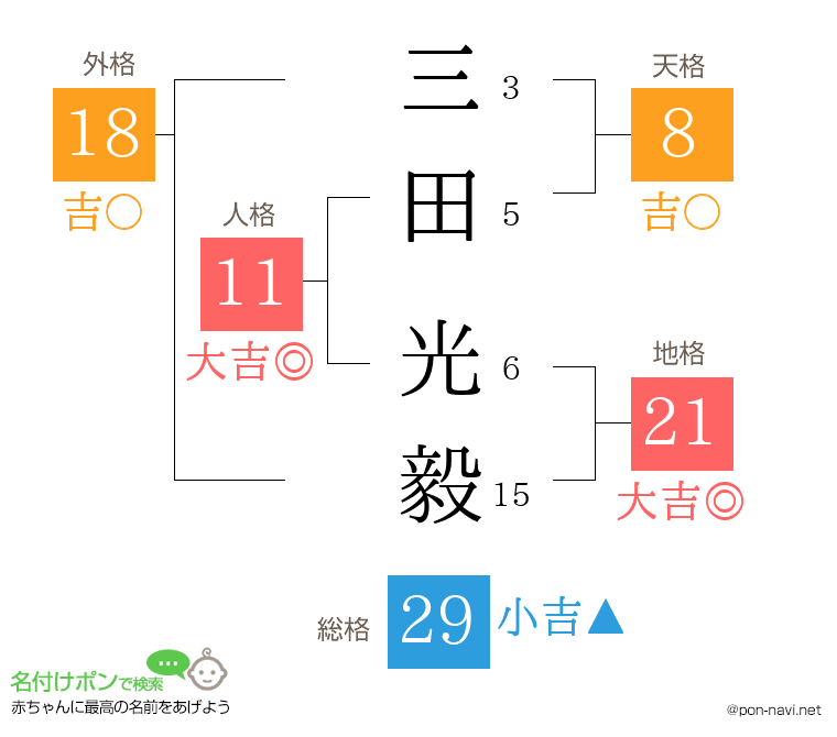 三田 光毅さんの姓名判断結果