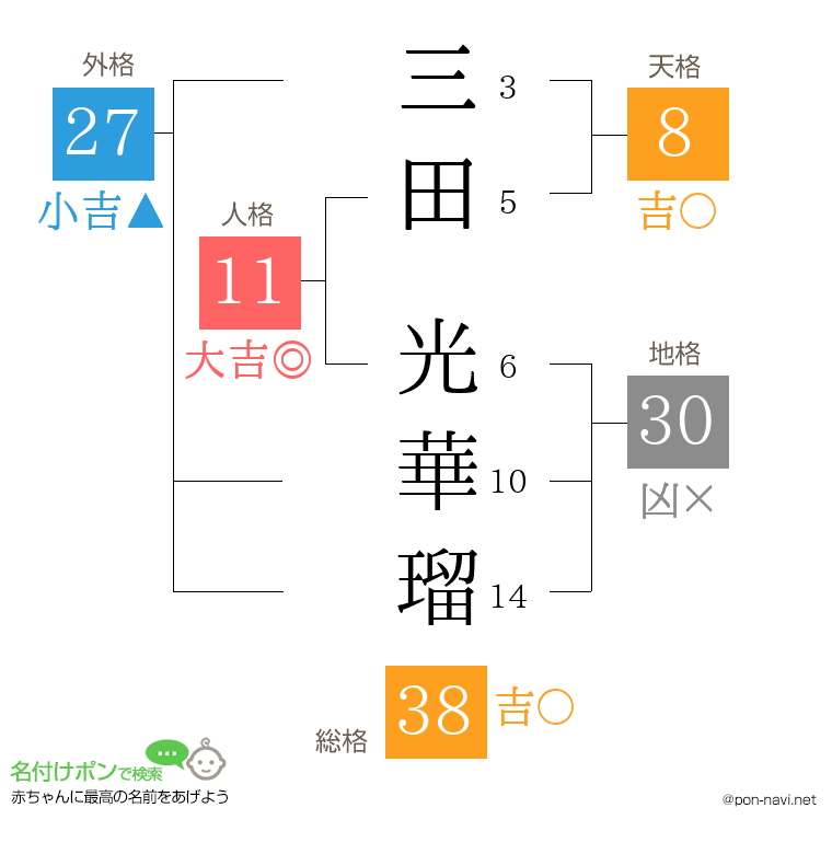 三田 光華瑠さんの姓名判断結果