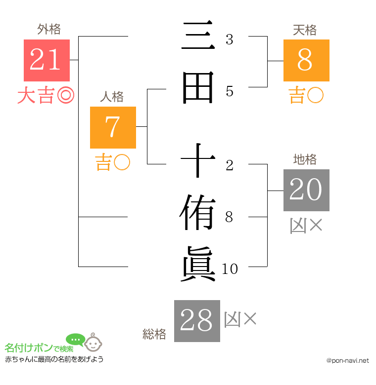 三田 十侑眞さんの姓名判断結果