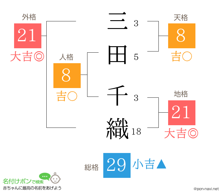 三田 千織さんの姓名判断結果