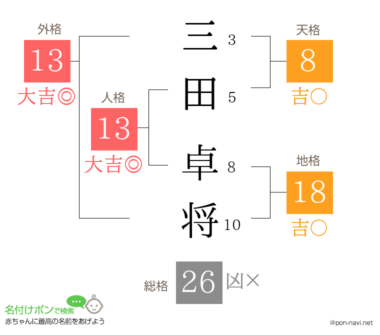 三田 卓将さんの姓名判断結果