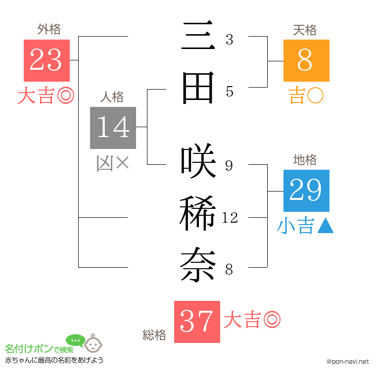 三田 咲稀奈さんの姓名判断結果