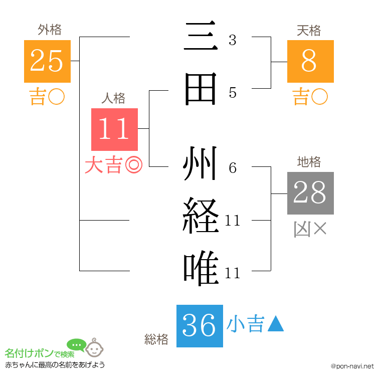 三田 州経唯さんの姓名判断結果