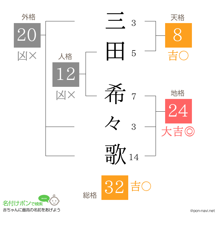 三田 希々歌さんの姓名判断結果