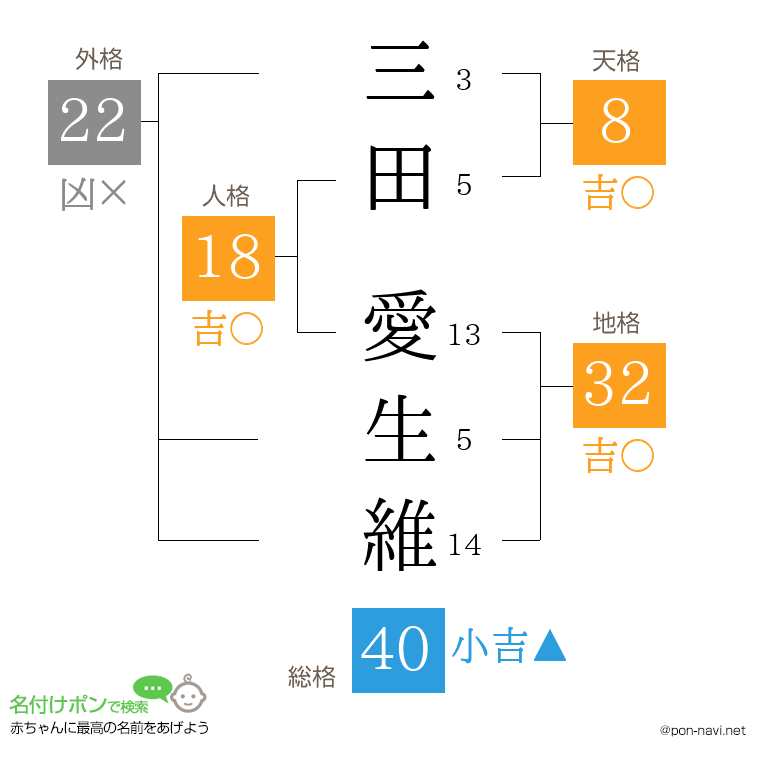 三田 愛生維さんの姓名判断結果