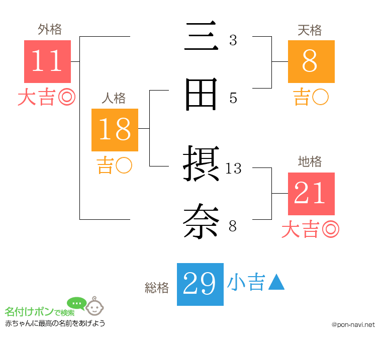 三田 摂奈さんの姓名判断結果