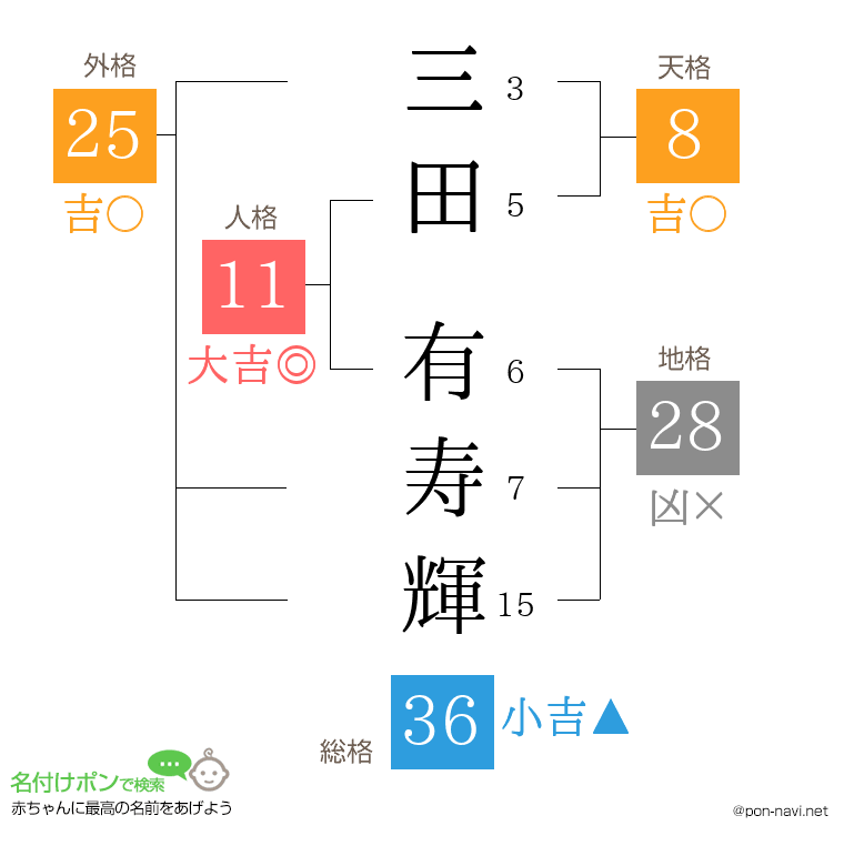 三田 有寿輝さんの姓名判断結果
