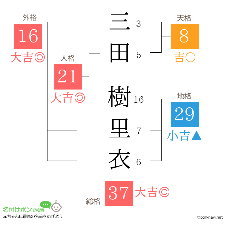 三田 樹里衣さんの姓名判断結果