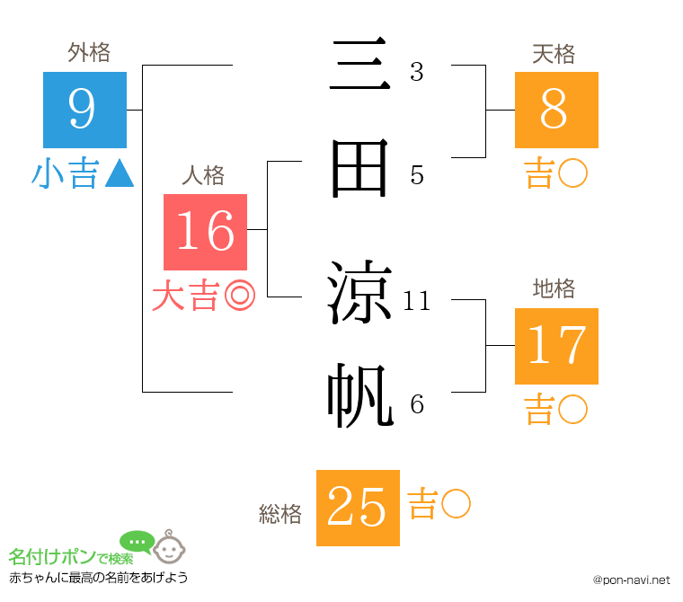三田 涼帆さんの姓名判断結果