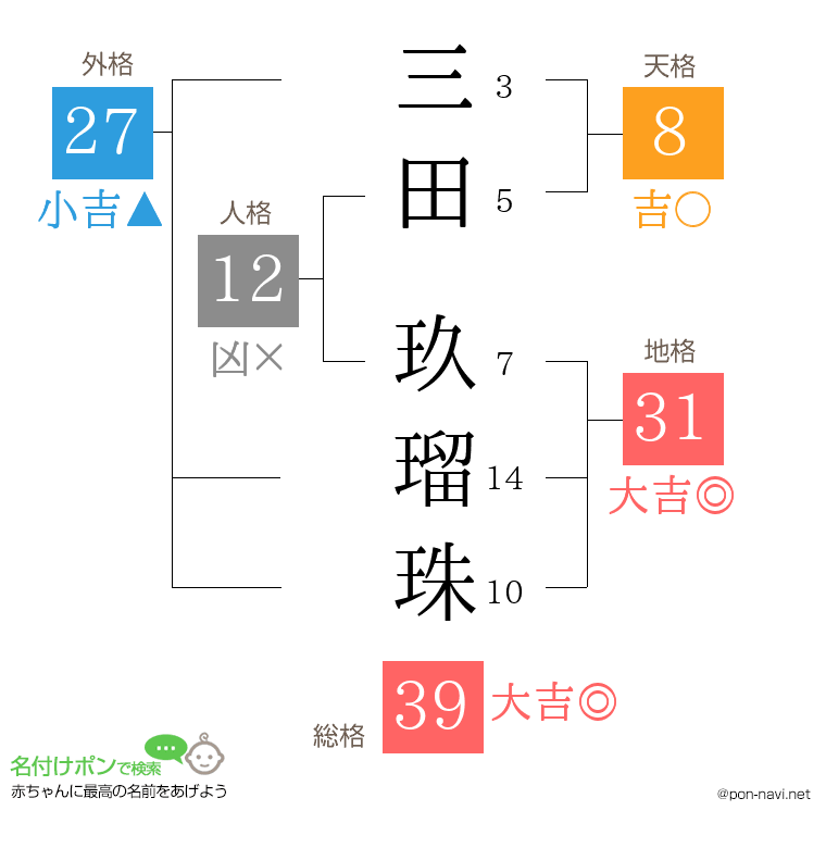 三田 玖瑠珠さんの姓名判断結果