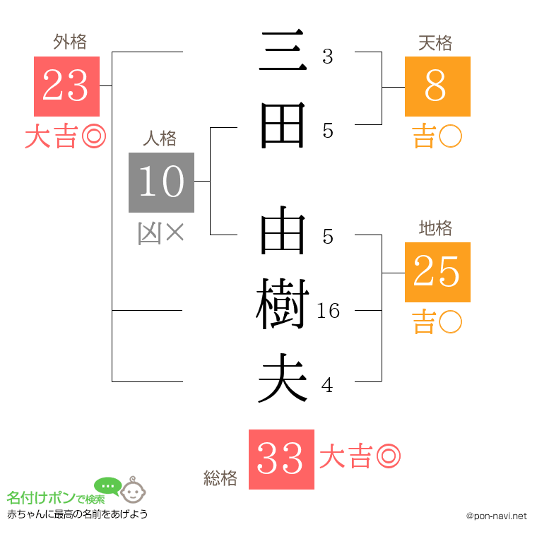 三田 由樹夫さんの姓名判断結果