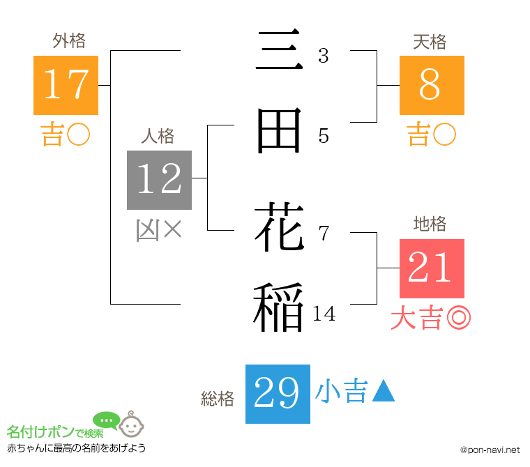 三田 花稲さんの姓名判断結果