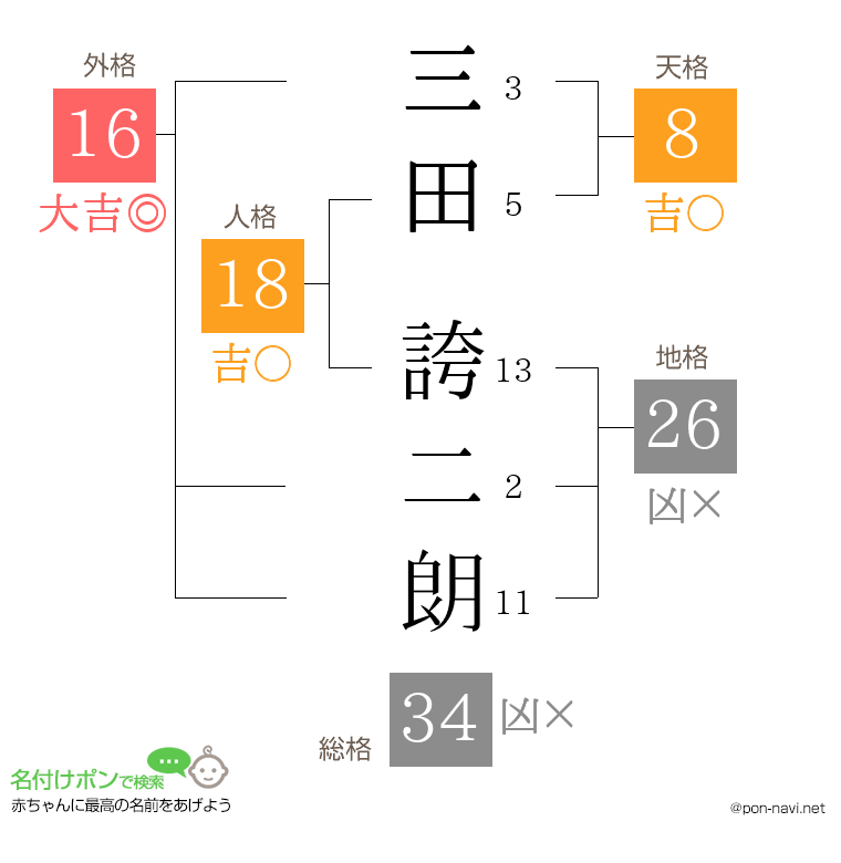 三田 誇二朗さんの姓名判断結果