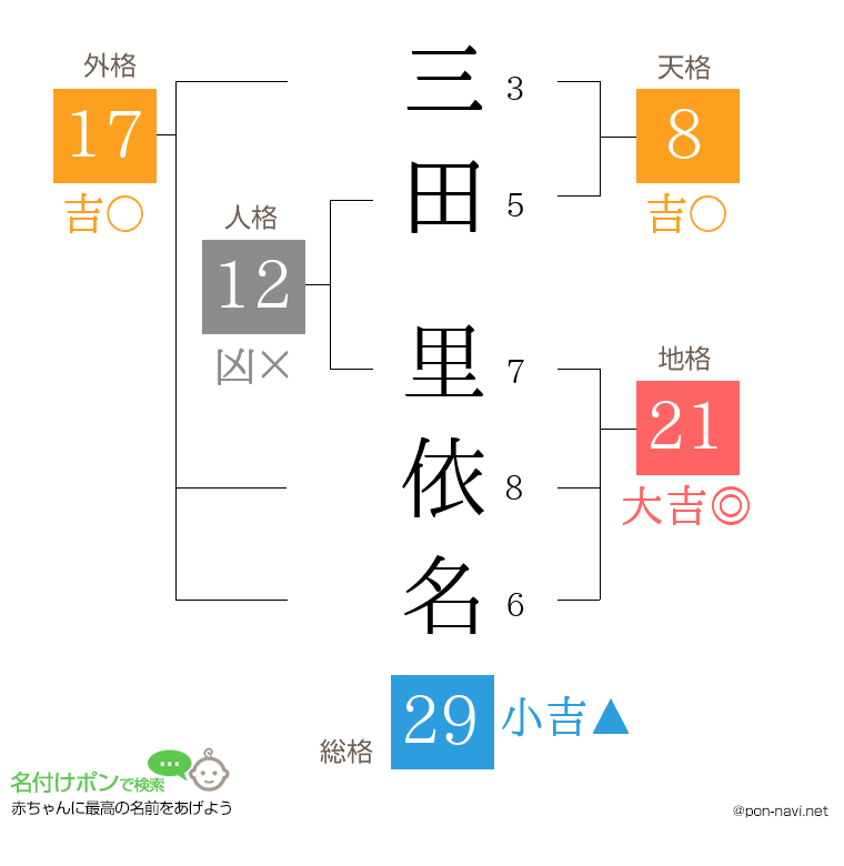 三田 里依名さんの姓名判断結果
