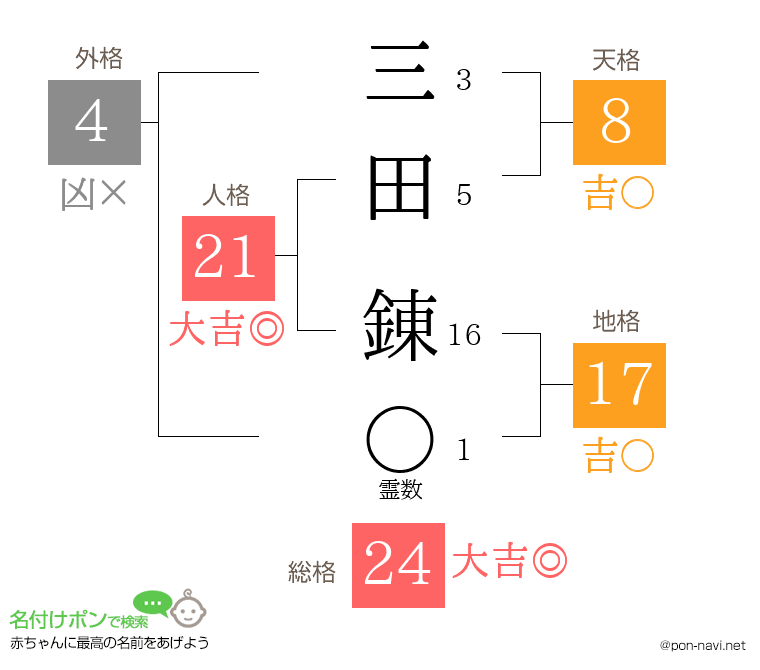 三田 錬さんの姓名判断結果