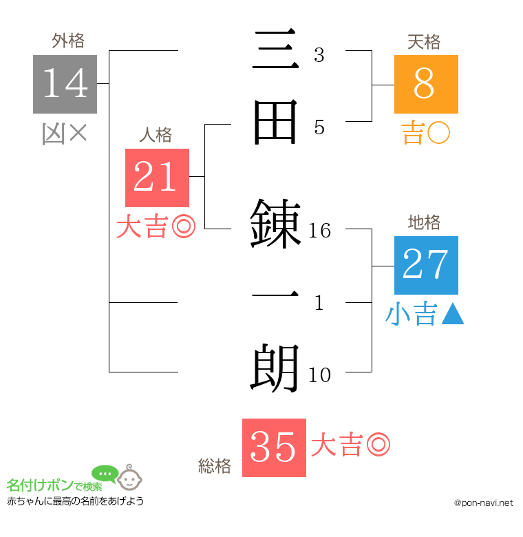 三田 錬一朗さんの姓名判断結果