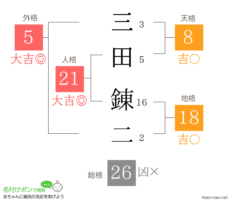 三田 錬二さんの姓名判断結果