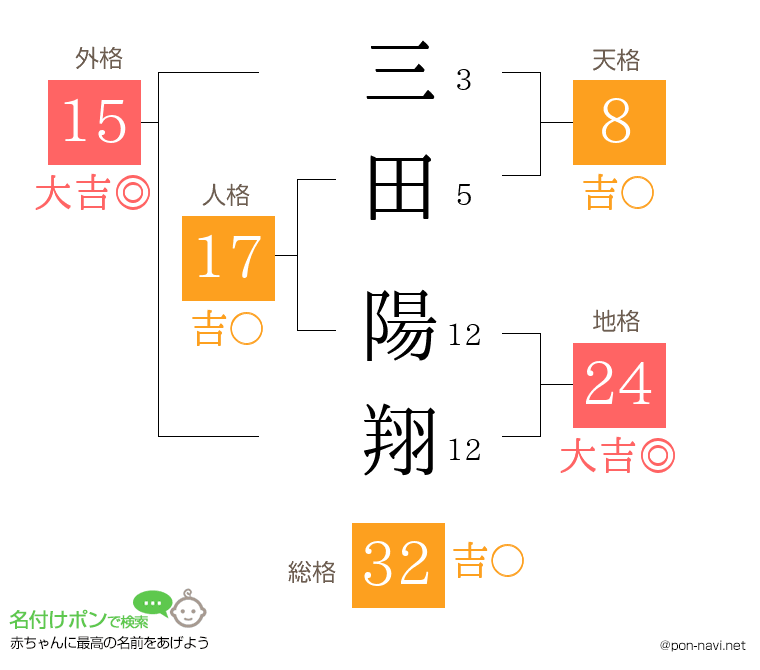 三田 陽翔さんの姓名判断結果