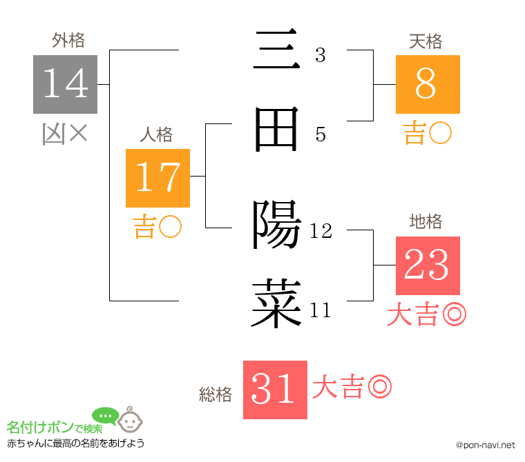 三田 陽菜さんの姓名判断結果