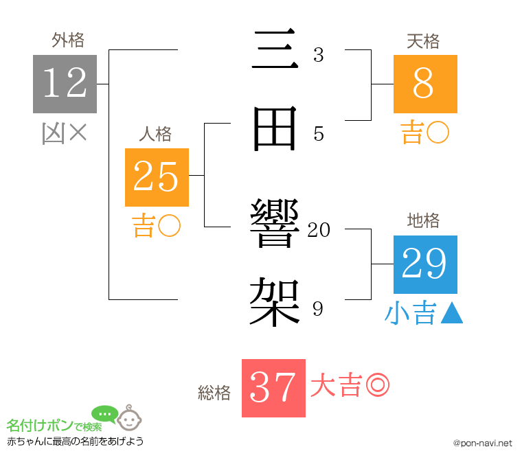 三田 響架さんの姓名判断結果